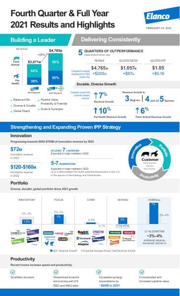 Q4-2021-Earnings-Infographic_Elanco