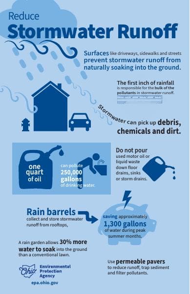 ReduceStormWaterInfographic
