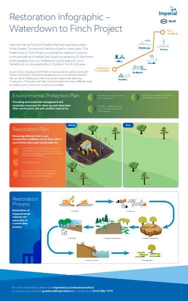 Restoration-Infographic_Waterdown-to-Finch-Project