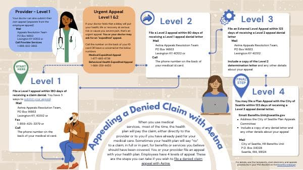 SHA-Aetna-Appeals-Process-Infographic
