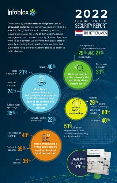 State%20of%20Security-rapport%20van%20Infoblox%20-%20Infographic%20Nederland