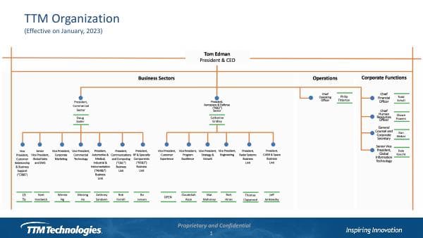 TTM_High_Level_Organization_10Jan2023