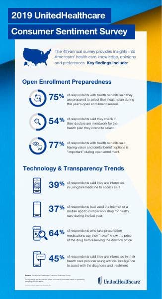 UHC-2019-Consumer-Sentiment-Survey-Infographic