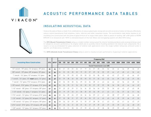 ViraconAcousticPerfDataTables
