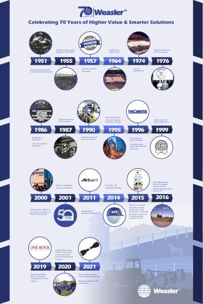 Weasler_Anniversary_Infographic