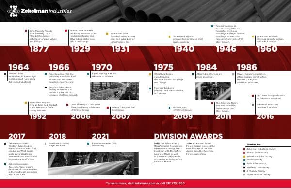 Zekelman-Industries-Timeline